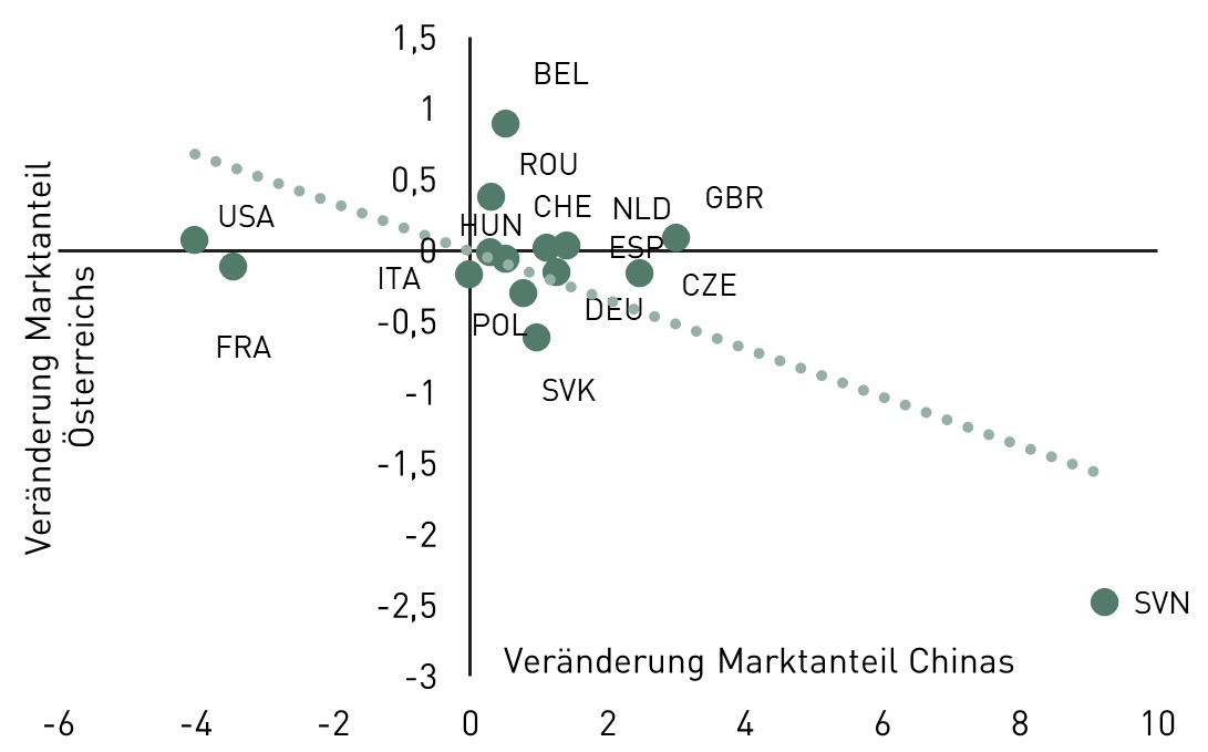 Punkt-Koordinaten-Grafik: Veränderung der Güterexportmarktanteile (2019-2023), Österreich, China in %