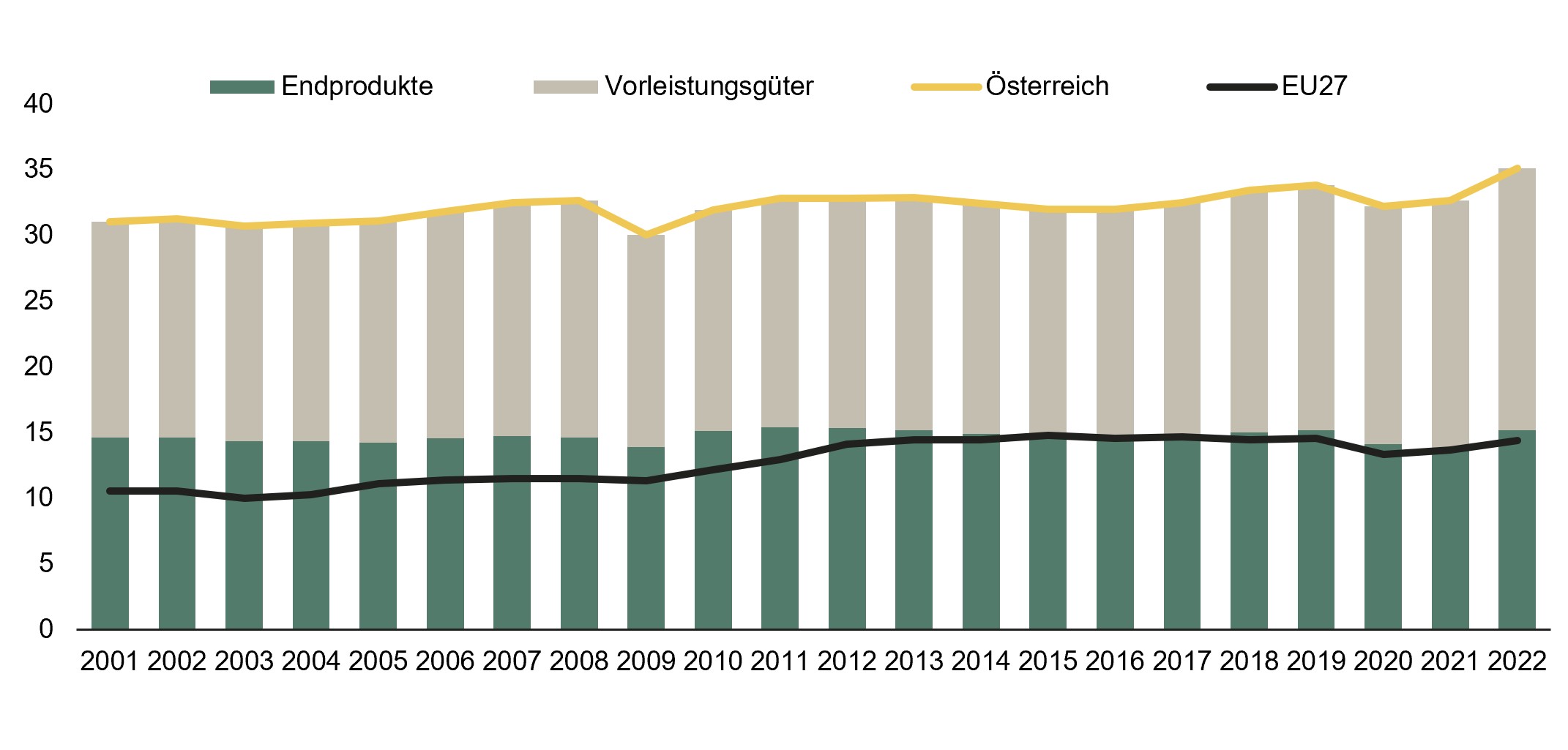 Das Diagramm zeigt die Entwicklung von Endprodukten, Vorleistungsg&uuml;tern sowie Werten f&uuml;r &Ouml;sterreich und die EU27 von 2001 bis 2022. Die Werte f&uuml;r &Ouml;sterreich liegen meist zwischen 30 und 35, mit einem Tiefpunkt 2009 und dem h&ouml;chsten Wert 2022. Die EU27-Werte steigen im selben Zeitraum von rund 10 auf rund 14,5