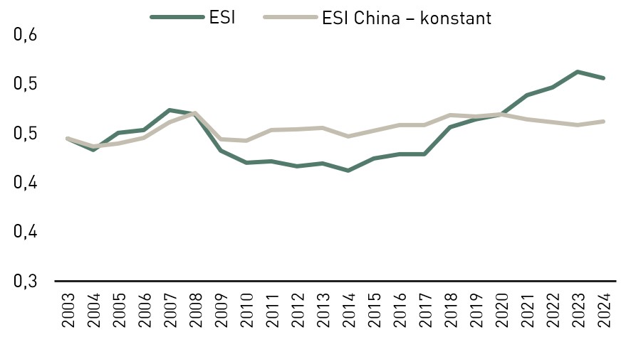 Eine Statistik zum Export&auml;hnlichkeitsindex zwischen &Ouml;sterreich und China v on 2003 bis 2024, wobei Chinas Exportindex stabiler ist als der &Ouml;sterreichs