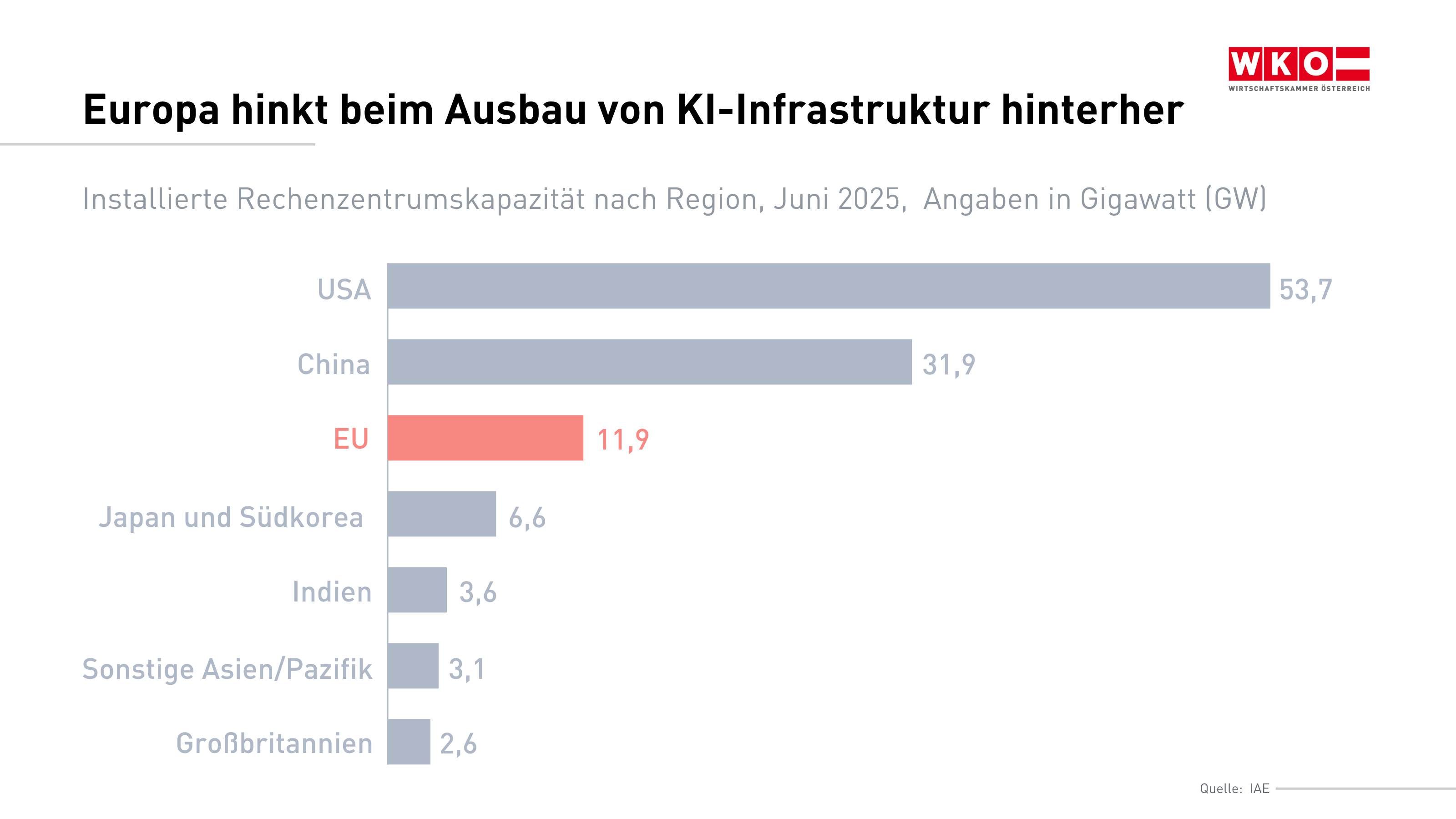 Abbildung einer Statistik: Titel: &bdquo;Europa hinkt beim Ausbau von KI-Infrastruktur hinterher&ldquo;, Untertitel: &bdquo;Installierte Rechenzentrumskapazit&auml;t nach Region, Juni 2025, Angaben in Gigawatt (GW)&ldquo;, Der Balken der EU ist farblich hervorgehoben. Die USA weisen die h&ouml;chste installierte Rechenzentrumskapazit&auml;t auf, gefolgt von China. Die EU liegt deutlich darunter, aber vor den &uuml;brigen dargestellten Regionen