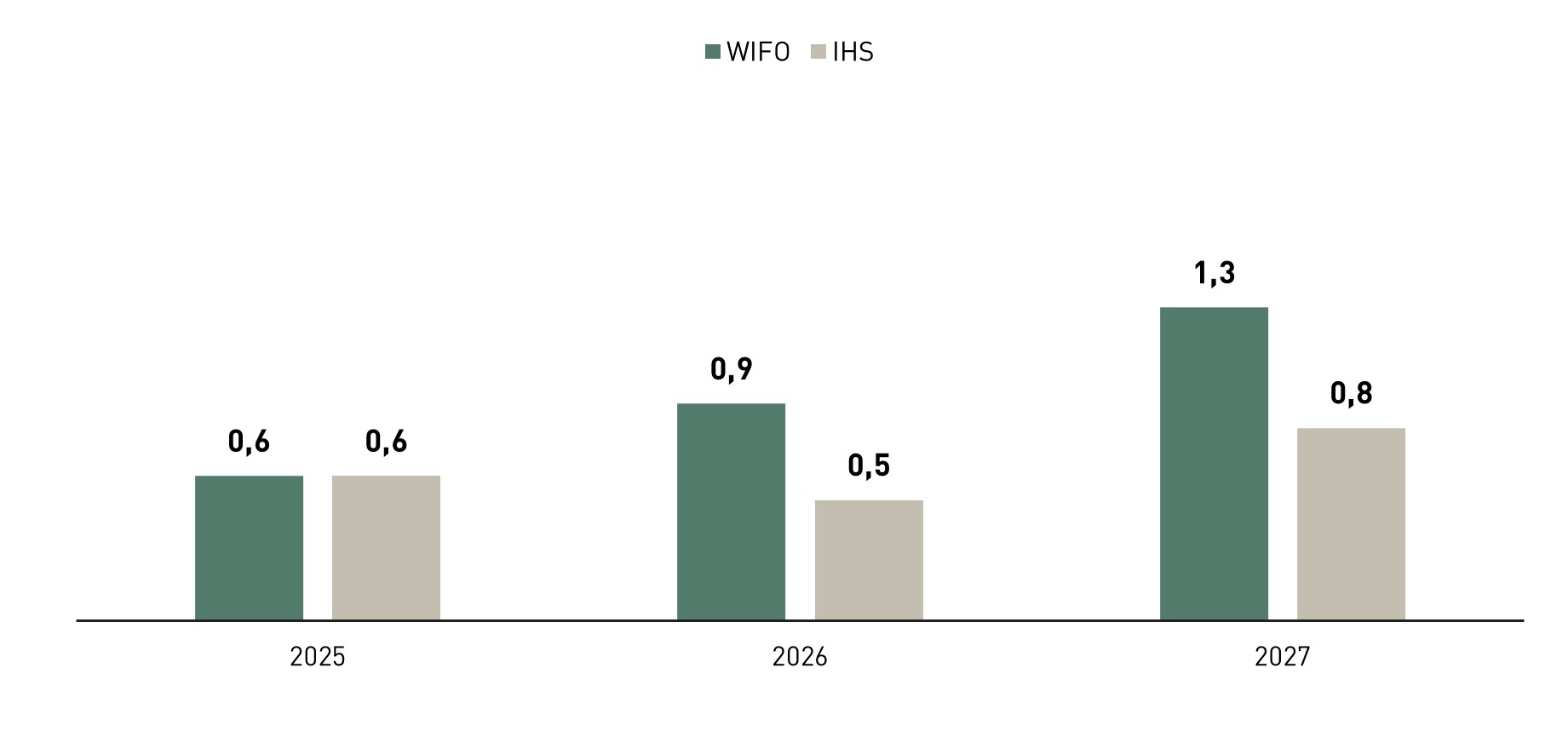 Balkendiagramm zum Bruttoinlandsprodukt in &Ouml;sterreich in den Jahren 2025, 2026 und 2027. 2026 kommt es laut Prognose zu einem leichten Wachstum