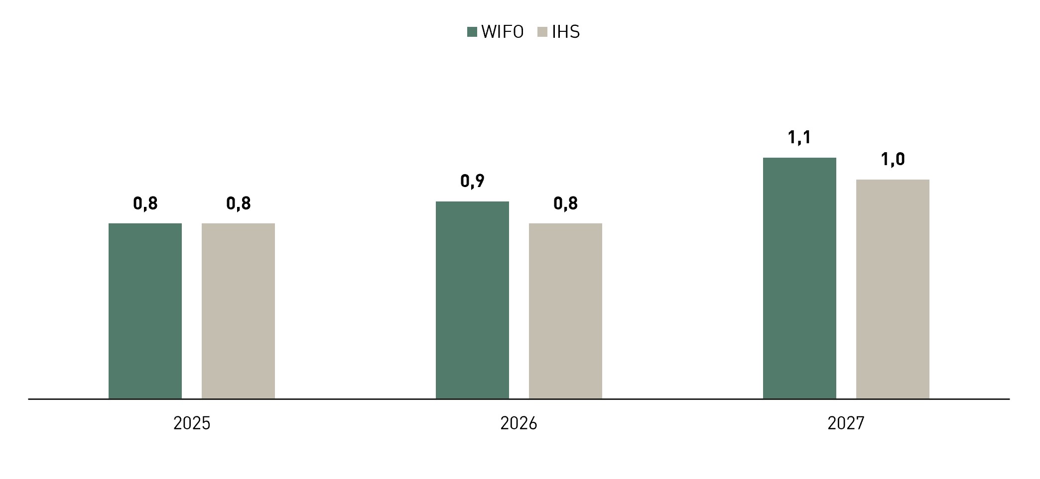 Das Balkendiagramm vergleicht Prognosewerte von WIFO und IHS f&uuml;r die Jahre 2025 bis 2027. Beide Institute prognostizieren steigende Werte bis 2027. Die WIFO-Werte liegen ab 2026 jeweils um 0,1 &uuml;ber den IHS-Werten