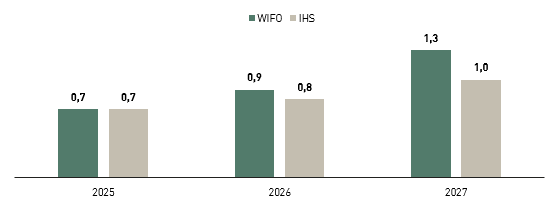Das S&auml;ulendiagramm vergleicht die Prognosewerte von WIFO und IHS f&uuml;r die Jahre 2025 bis 2027. F&uuml;r 2025 geben beide Institute einen Wert von 0,7 an. F&uuml;r 2026 prognostiziert das WIFO 0,9 und das IHS 0,8. Im Jahr 2027 steigen die Werte auf 1,3 beim WIFO und 1,0 beim IHS