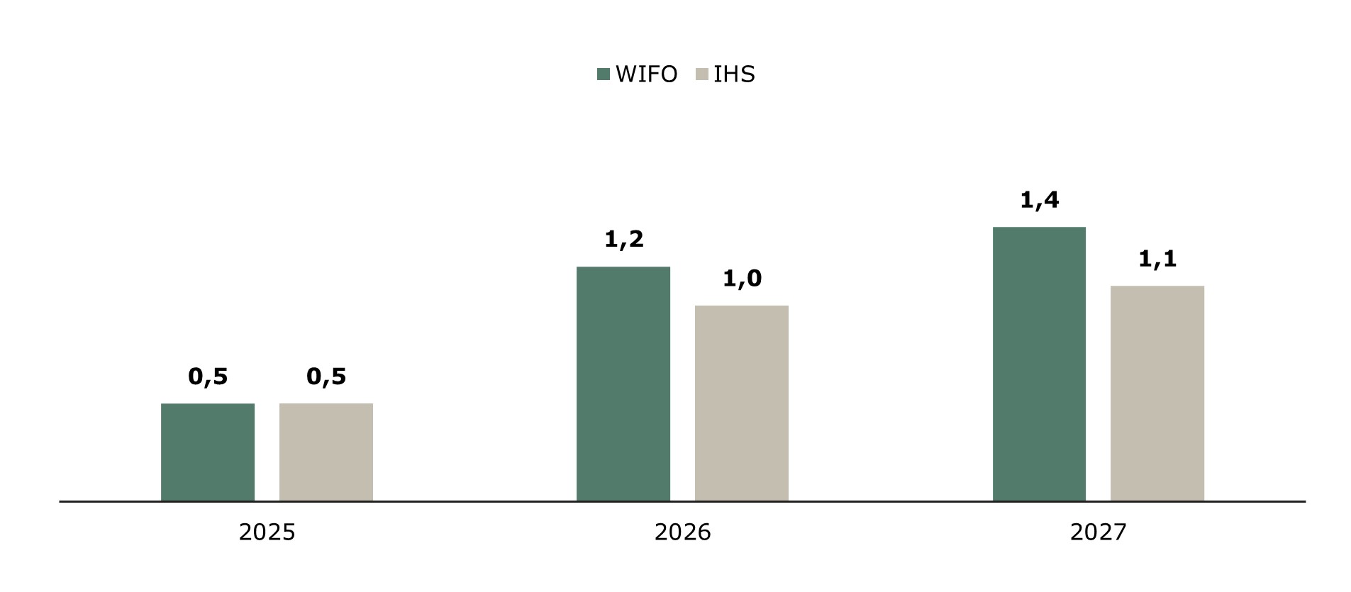 Balkendiagramm zum Bruttoinlandsprodukt in &Ouml;sterreich in den Jahren 2025, 2026 und 2027. 2026 kommt es laut Prognose zu einem leichten Wachstum