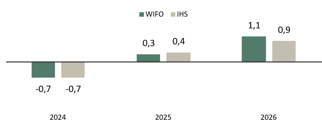 Eine Grafik zur Veränderung des Bruttoinlandsprodukt im Vergleich zum Vorjahr und zum nächsten Jahr, wobei das Bruttoinlandsprodukt dieses Jahr um 0,3 Prozent wächst und nächstes Jahr um etwa einen Prozent wächst