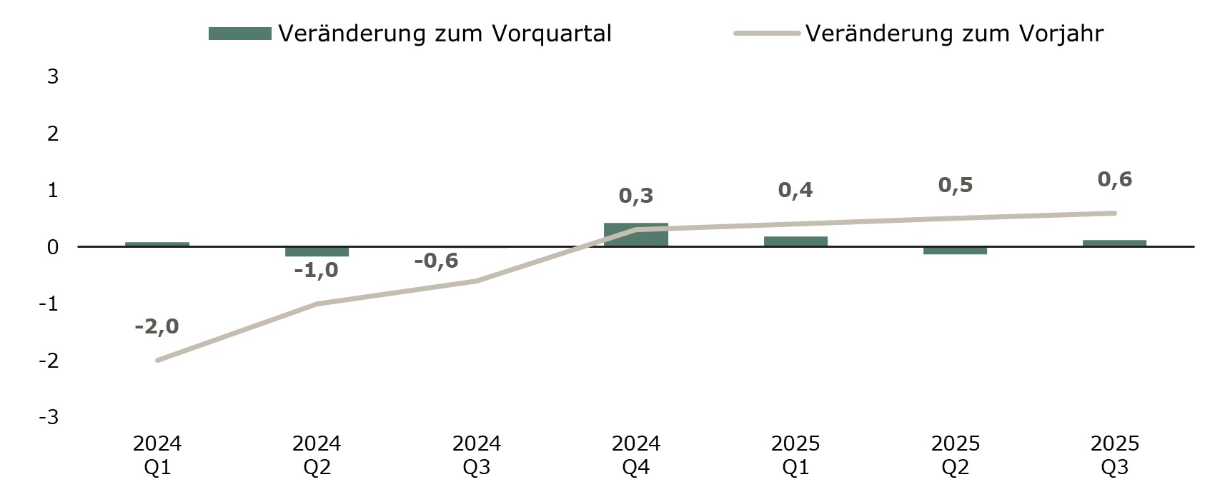Linien-Grafik: Veränderung des Bruttoinlandsprodukts, Österreichin Österreich Q1 2024 - Q3 2025