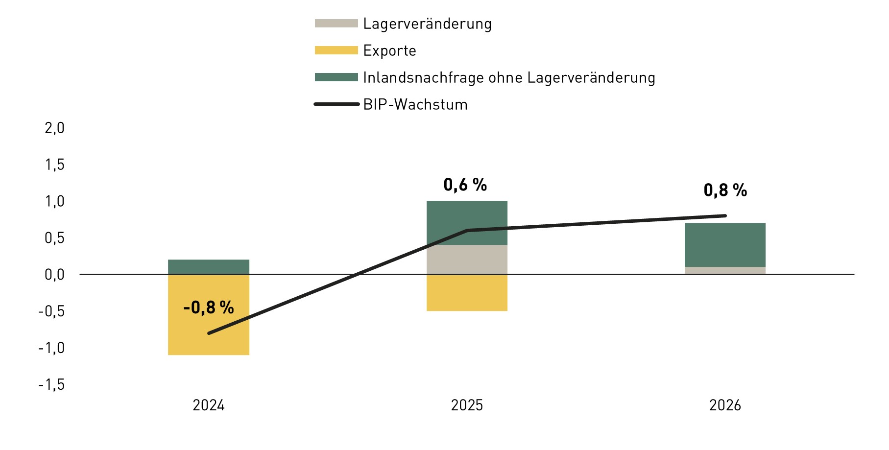 Balken-Grafik: Wachstumsbeitrag des Exports zum Bruttoinlandsprodukt &Ouml;sterreich in Prozentpunkten 