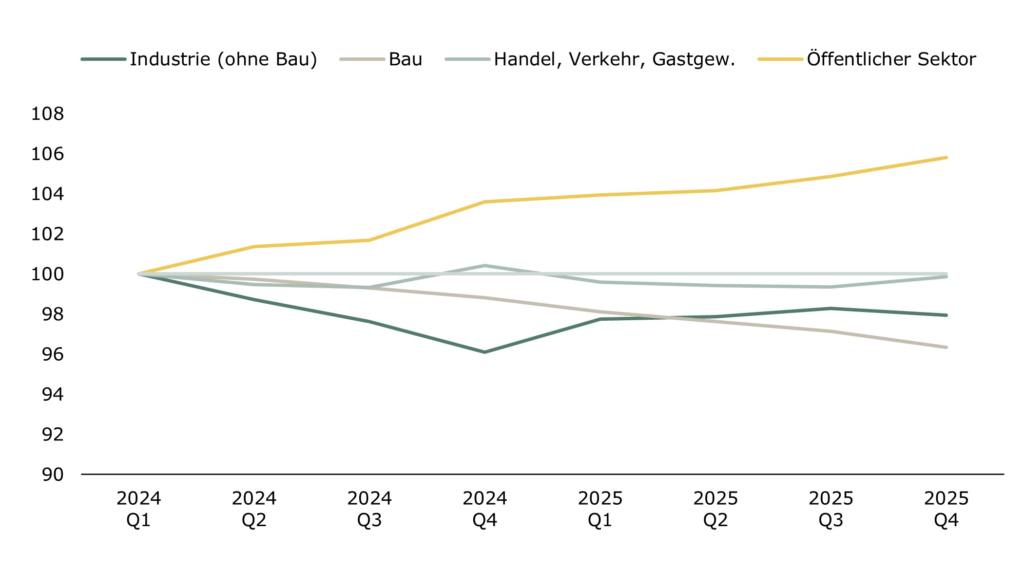 Linien-Grafik: Branchenentwicklung - Reale Bruttowertsch&ouml;pfung nach Branchen, Quartalsvergleich 2024-2025,  Index, Q1 2024 = 100