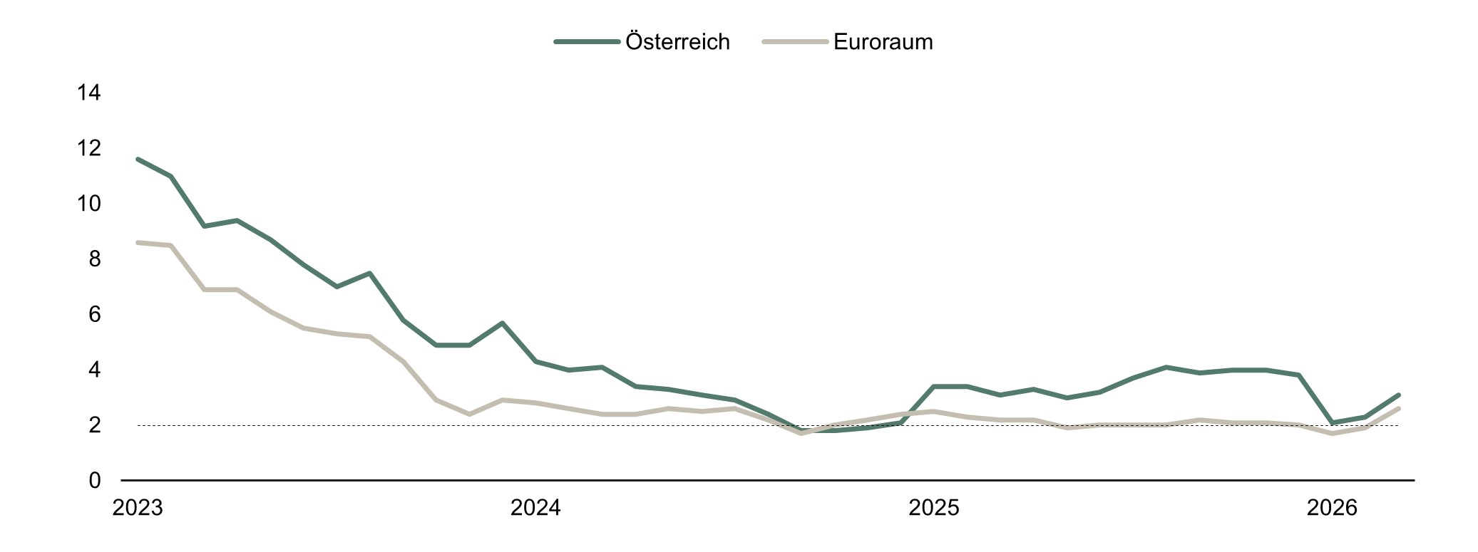 Liniendiagramm mit zwei Datenreihen: &bdquo;&Ouml;sterreich&ldquo; (gr&uuml;n) und &bdquo;Euroraum&ldquo; (grau). X-Achse: Zeitraum 2023 bis 2026. Y-Achse: Wertebereich von 0 bis etwa 14. Beide Linien starten 2023 auf h&ouml;herem Niveau (&Ouml;sterreich rund 11&ndash;12, Euroraum rund 8&ndash;9) und zeigen einen kontinuierlichen R&uuml;ckgang bis 2024. 2024 liegen die Werte bei etwa 4&ndash;5 (&Ouml;sterreich) bzw. rund 2&ndash;3 (Euroraum). 2025 verlaufen beide Linien nahe der Marke von 2, mit leichten Schwankungen. &Ouml;sterreich steigt im Verlauf von 2025 zeitweise auf rund 3&ndash;4, der Euroraum bleibt n&auml;her bei 2. 2026 zeigt erneut leichte Anstiege: &Ouml;sterreich etwa bei 3, Euroraum etwa bei 2&ndash;3. Eine gestrichelte horizontale Linie markiert ungef&auml;hr den Wert 2.
