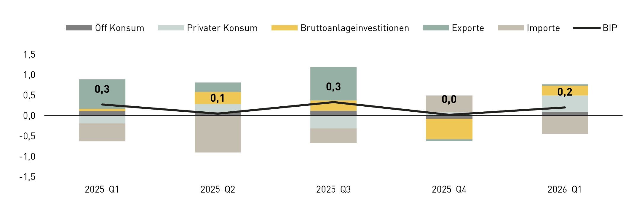 Balken-Grafik: Reales BIP-Wachstum &Ouml;sterreich in % zum Vorquartal und Wachstumsbeitr&auml;ge in %