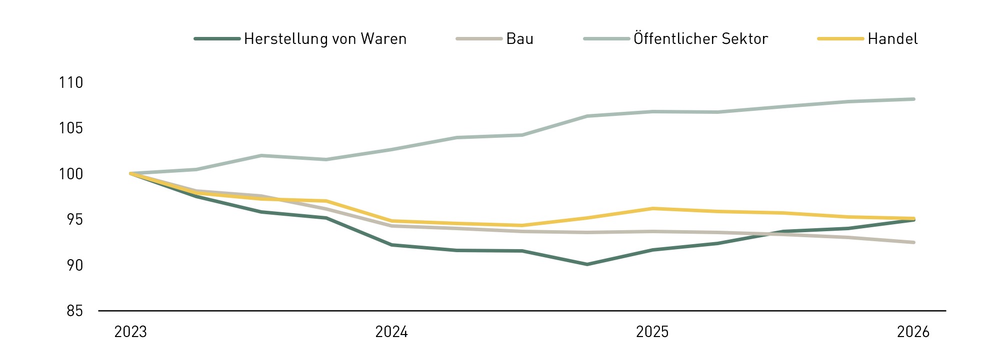 Linien-Grafik: Branchenentwicklung &Ouml;sterreich. Reale Bruttowertsch&ouml;pfung, Index Q1 2023 = 100