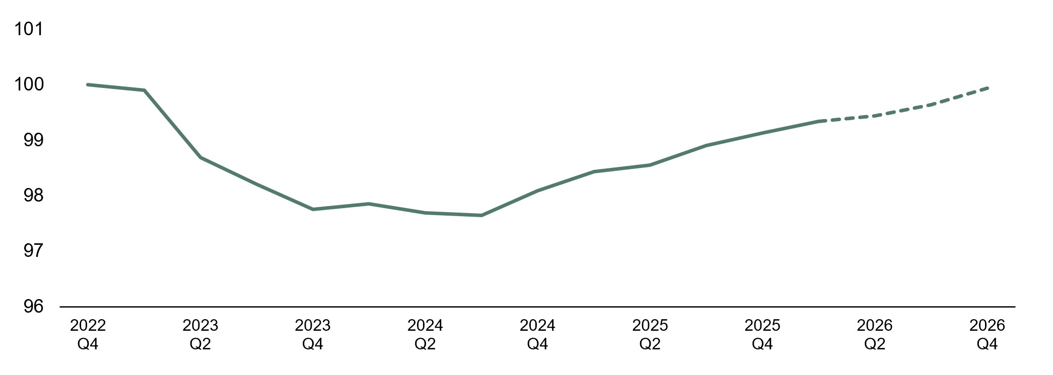 Linien-Grafik: BIP-Entwicklung &Ouml;sterreich 2022 - 2026