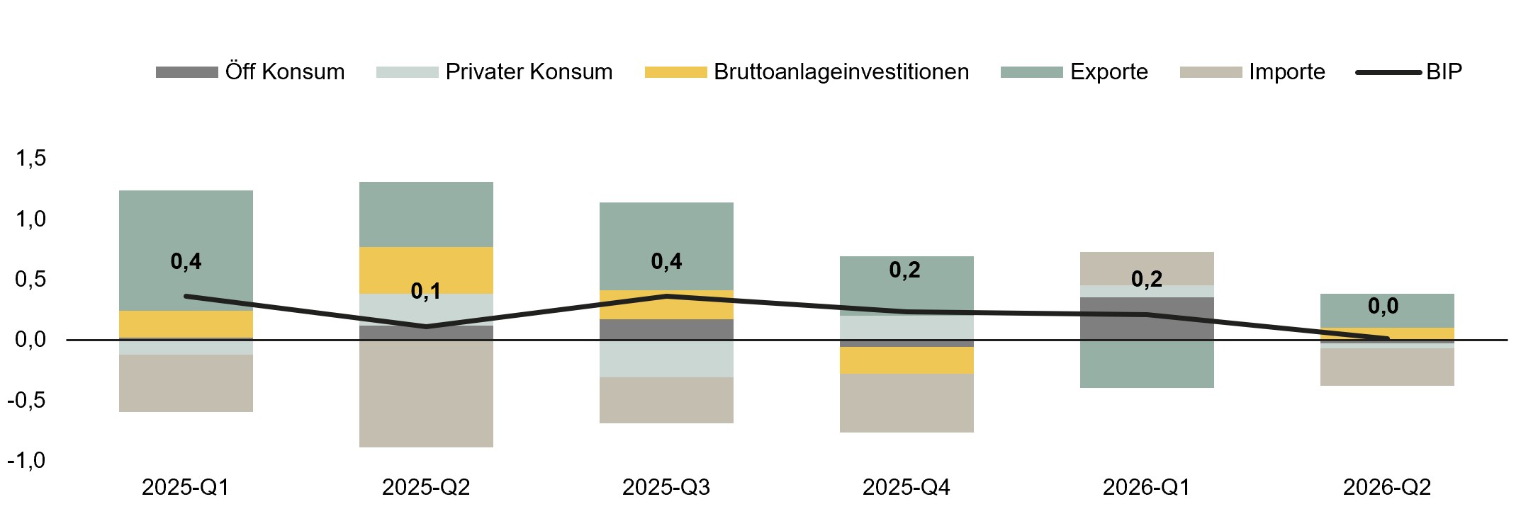 Das Diagramm zeigt die Beitr&auml;ge von &ouml;ffentlichem und privatem Konsum, Bruttoanlageinvestitionen, Exporten und Importen sowie die Entwicklung des BIP von 2025-Q1 bis 2026-Q2. Exporte leisten in mehreren Quartalen einen positiven Beitrag. Importe reichen &uuml;berwiegend in den negativen Bereich. Privater Konsum und Bruttoanlageinvestitionen tragen je nach Quartal positiv oder negativ bei. Der &ouml;ffentliche Konsum liegt &uuml;berwiegend im positiven Bereich.