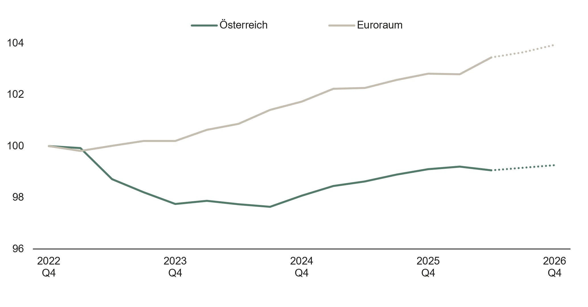 Liniengrafik: Entwicklung des Bruttoinlandsprodukts, &Ouml;sterreich und Euroraum im Vergleich