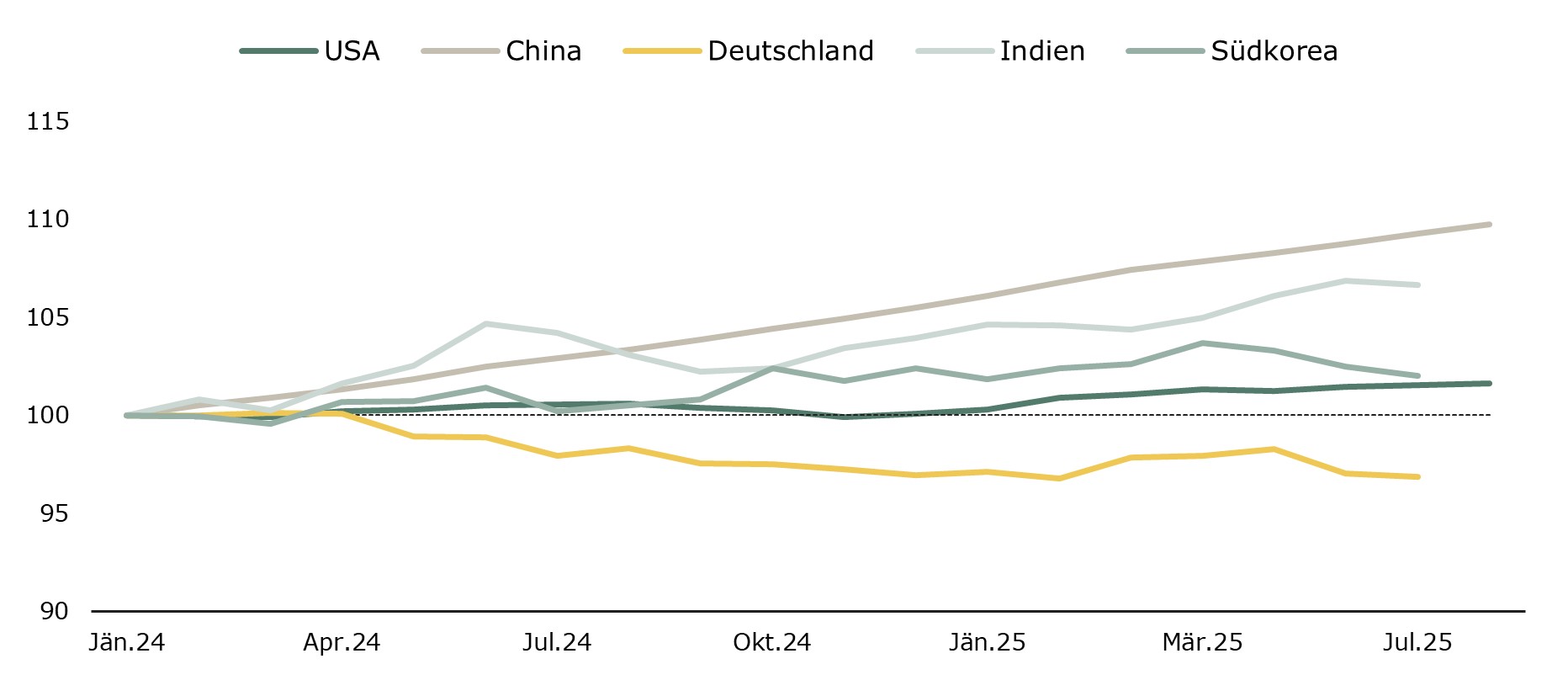 Ein Kurvendiagramm mit fünf verschiedenen Linien. Jede Linie repräsentiert die Weltwirtschaft eines Landes. Die beste Entwicklung von 2024 bis 2025 hat China gemacht, gefolgt von Indien. Das Schlusslicht bildet Deutschland