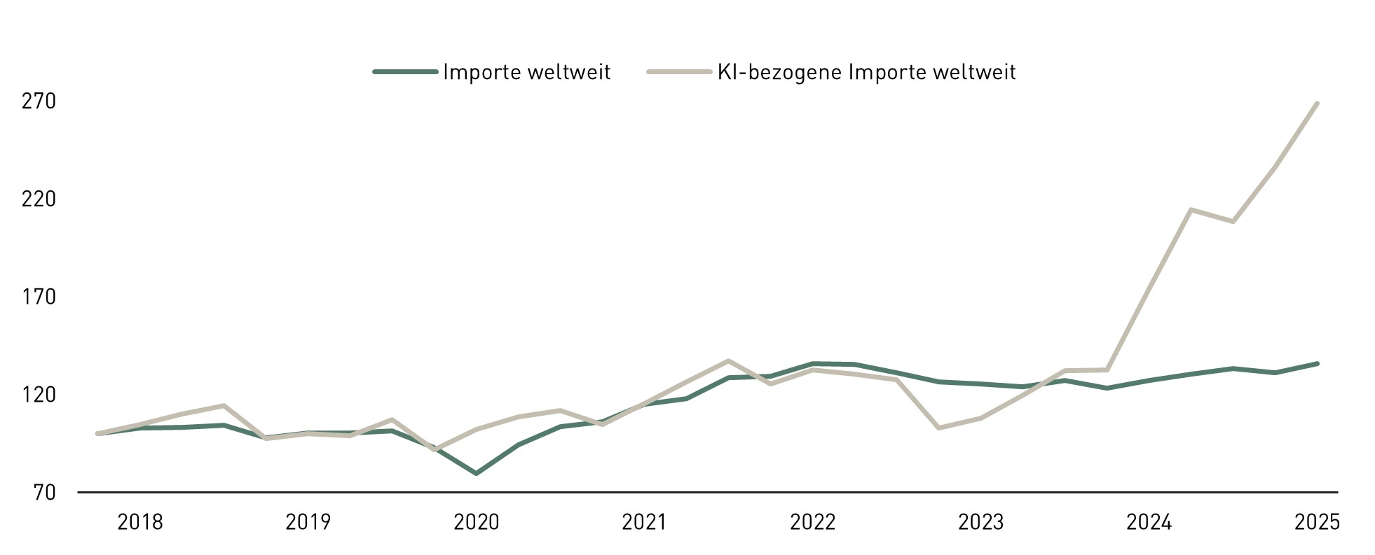 Grafik zum realen BIP-Wachstum: Vergleich Welt, USA, Eurozone und Asien