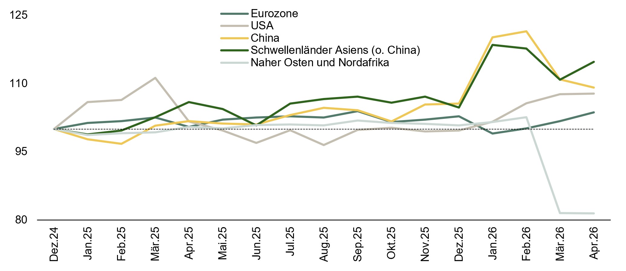 Das Liniendiagramm vergleicht die Entwicklung eines Indexes f&uuml;r f&uuml;nf Regionen im Zeitraum von Dezember 2024 bis April 2026. Dargestellt sind Eurozone, USA, China, Schwellenl&auml;nder Asiens ohne China sowie Naher Osten und Nordafrika. Insgesamt zeigen China sowie die Schwellenl&auml;nder Asiens ohne China die st&auml;rksten Anstiege, w&auml;hrend der Nahe Osten und Nordafrika am Ende des Betrachtungszeitraums den st&auml;rksten R&uuml;ckgang aufweist.