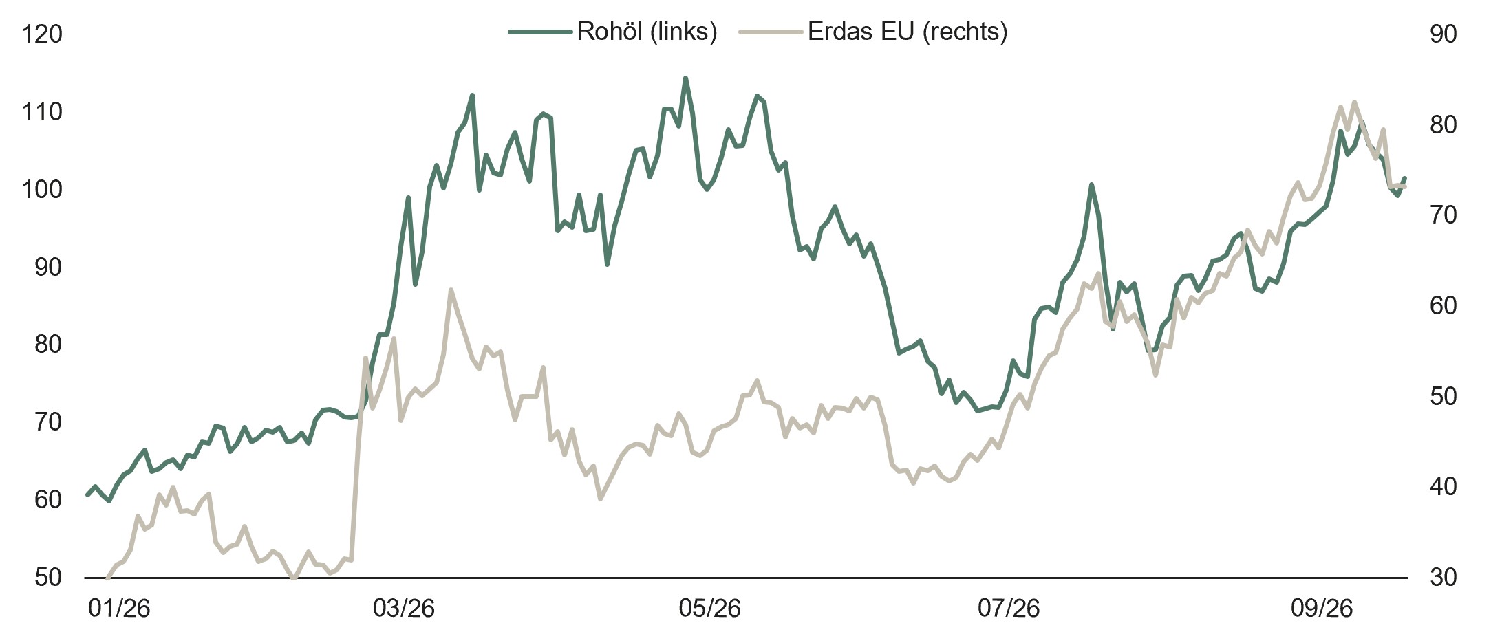 Das Liniendiagramm zeigt die Entwicklung von Roh&ouml;l und Erdgas EU von J&auml;nner bis September 2026. Roh&ouml;l steigt bis zum Fr&uuml;hjahr stark an, f&auml;llt anschlie&szlig;end und legt ab Juli wieder zu. Erdgas EU schwankt im Fr&uuml;hjahr und steigt ab Juli deutlich an. Im September liegen beide Werte nahe ihren H&ouml;chstst&auml;nden des dargestellten Zeitraums, bevor sie zuletzt etwas sinken