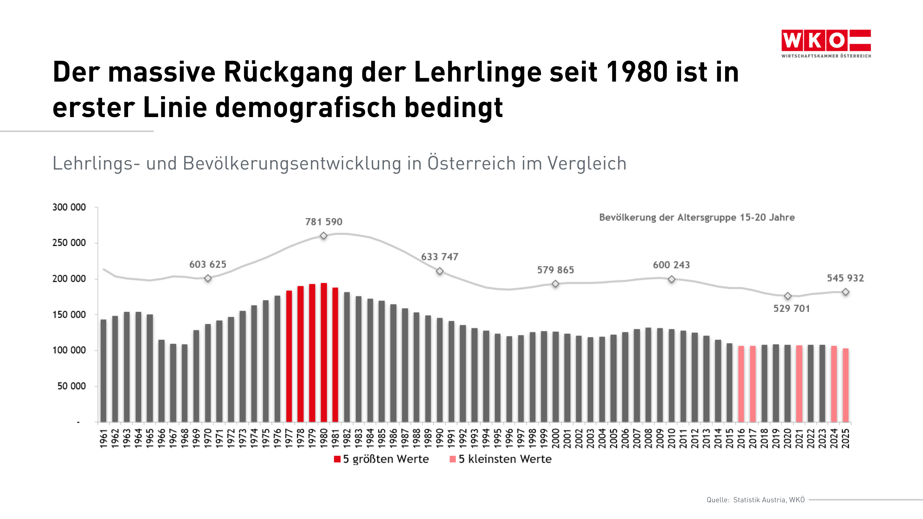 Ein Balkendiagramm zur Entwicklung der Anzahl der Lehrlinge in &Ouml;sterreich von 1961 bis 2025. Die gr&ouml;&szlig;te Anzahl gab es Ende der siebziger, Anfang der achtziger Jahre. Die kleinste Anzahl gab es in den sp&auml;ten zehner Jahren und den Jahren 2024 und 25