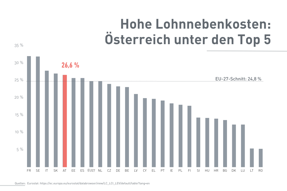Grafik: Hohe Lohnnebenkosten: Österreich unter den Top 5