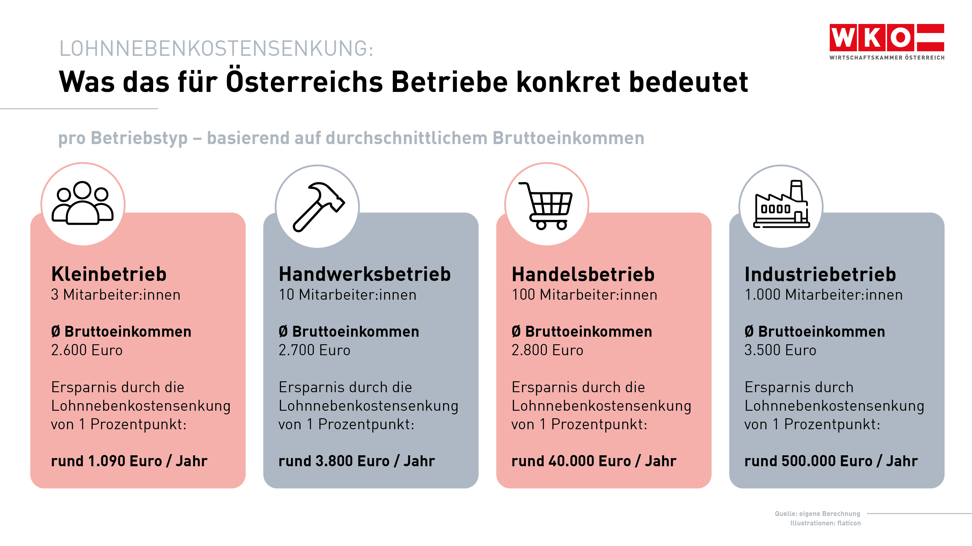 Die Infografik zeigt, wie stark Betriebe unterschiedlicher Gr&ouml;&szlig;e von einer Senkung der Lohnnebenkosten um 1 Prozentpunkt profitieren w&uuml;rden. Mit steigender Anzahl der Mitarbeiter:innen nimmt auch die j&auml;hrliche Ersparnis deutlich zu &ndash; von rund 1.090 Euro in einem Kleinbetrieb bis zu rund 500.000 Euro in einem Industriebetrieb. Die Berechnungen basieren auf durchschnittlichen Bruttoeinkommen der jeweiligen Betriebstypen