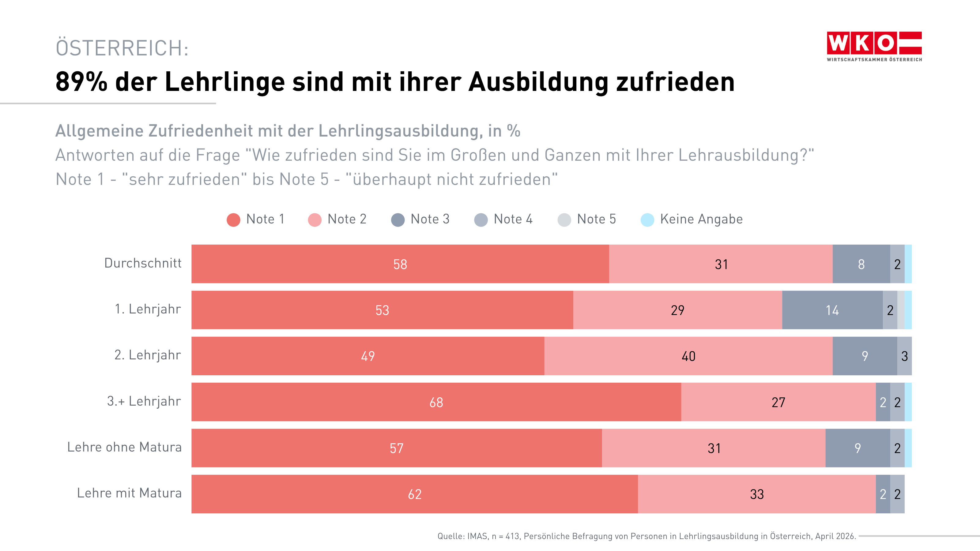 Die Grafik zeigt, dass 89% der Lehrlinge mit ihrer Ausbildung zufrieden sind - aufgeteilt &uuml;ber die verschiedenen Lehrjahre bis hin zur Lehre mit und ohne Matura.