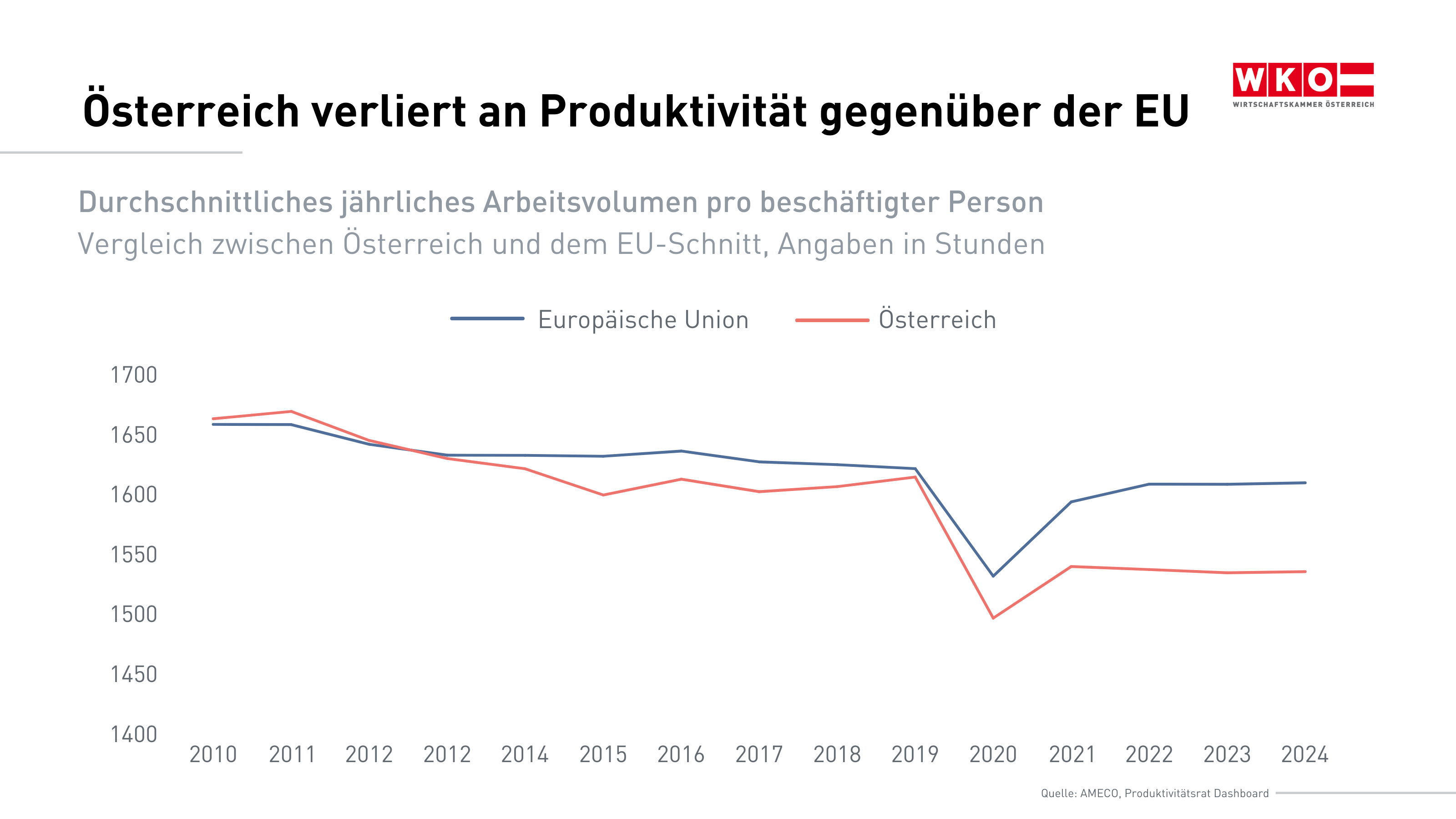 &Ouml;sterreich verliert an Produktivit&auml;t gegen&uuml;ber der EU
