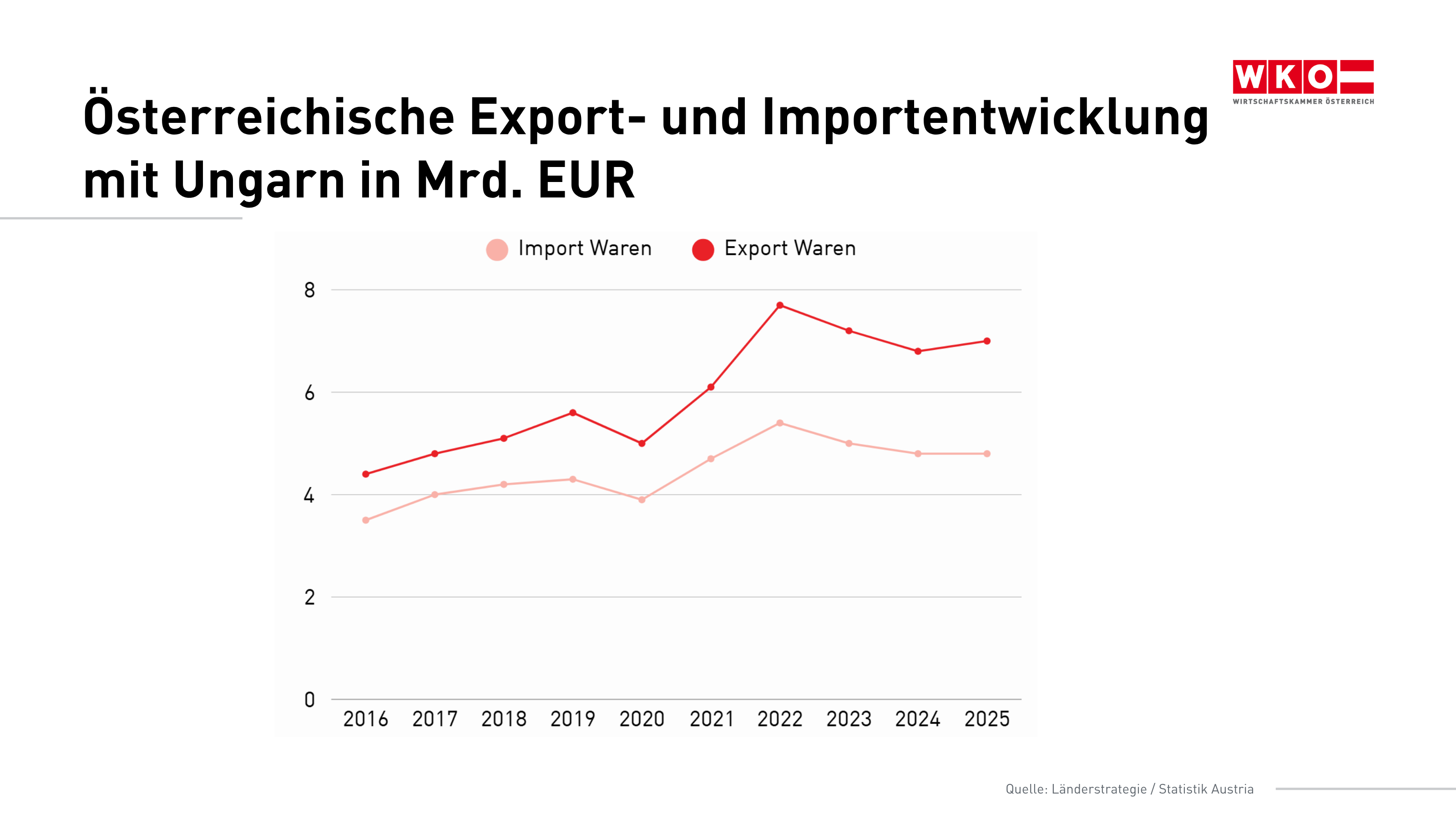 Liniendiagramm mit zwei Datenreihen zur &ouml;sterreichischen Handelsentwicklung mit Ungarn von 2016 bis 2025 in Mrd. Euro.<br />
Die rote Linie zeigt die Warenexporte, die hellrote Linie die Warenimporte. Die Exporte steigen von rund 4,4 Mrd. Euro im Jahr 2016 auf etwa 7 Mrd. Euro im Jahr 2025. Der h&ouml;chste Wert liegt 2022 bei rund 7,7 Mrd. Euro. Die Importe steigen von rund 3,5 Mrd. Euro im Jahr 2016 auf etwa 4,8 Mrd. Euro im Jahr 2025. Der h&ouml;chste Wert liegt 2022 bei rund 5,4 Mrd. Euro.