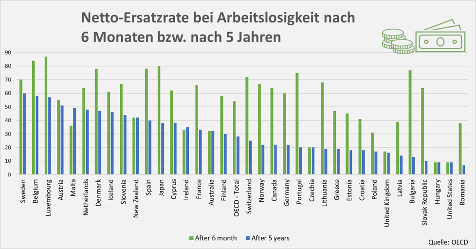 Arbeitslosengeld in Prozent vom Nettolohn im ersten Jahr der Arbeitslosigkeit und im Fünfjahresschnitt