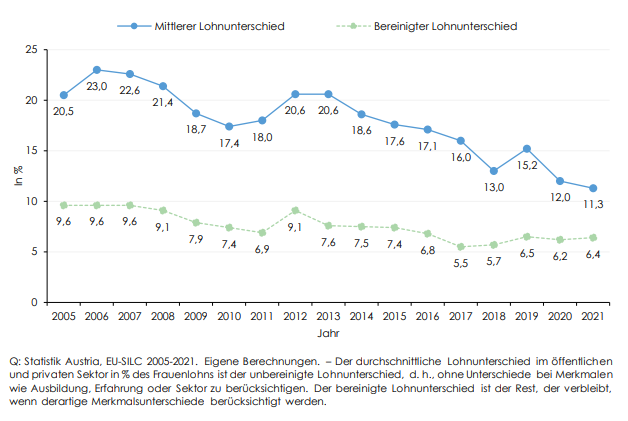 Lohnunterschied