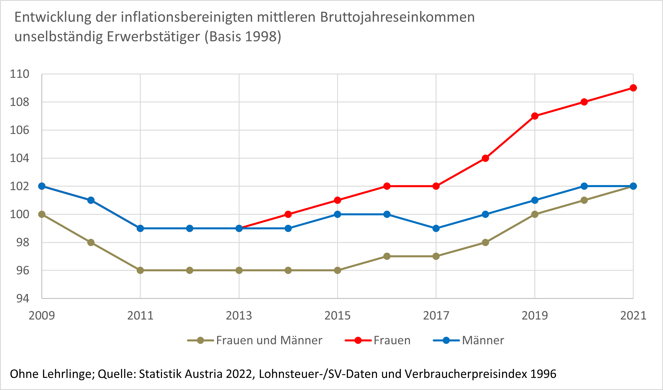 Bruttojahreseinkommen vollzeitbeschäftigter Frauen 