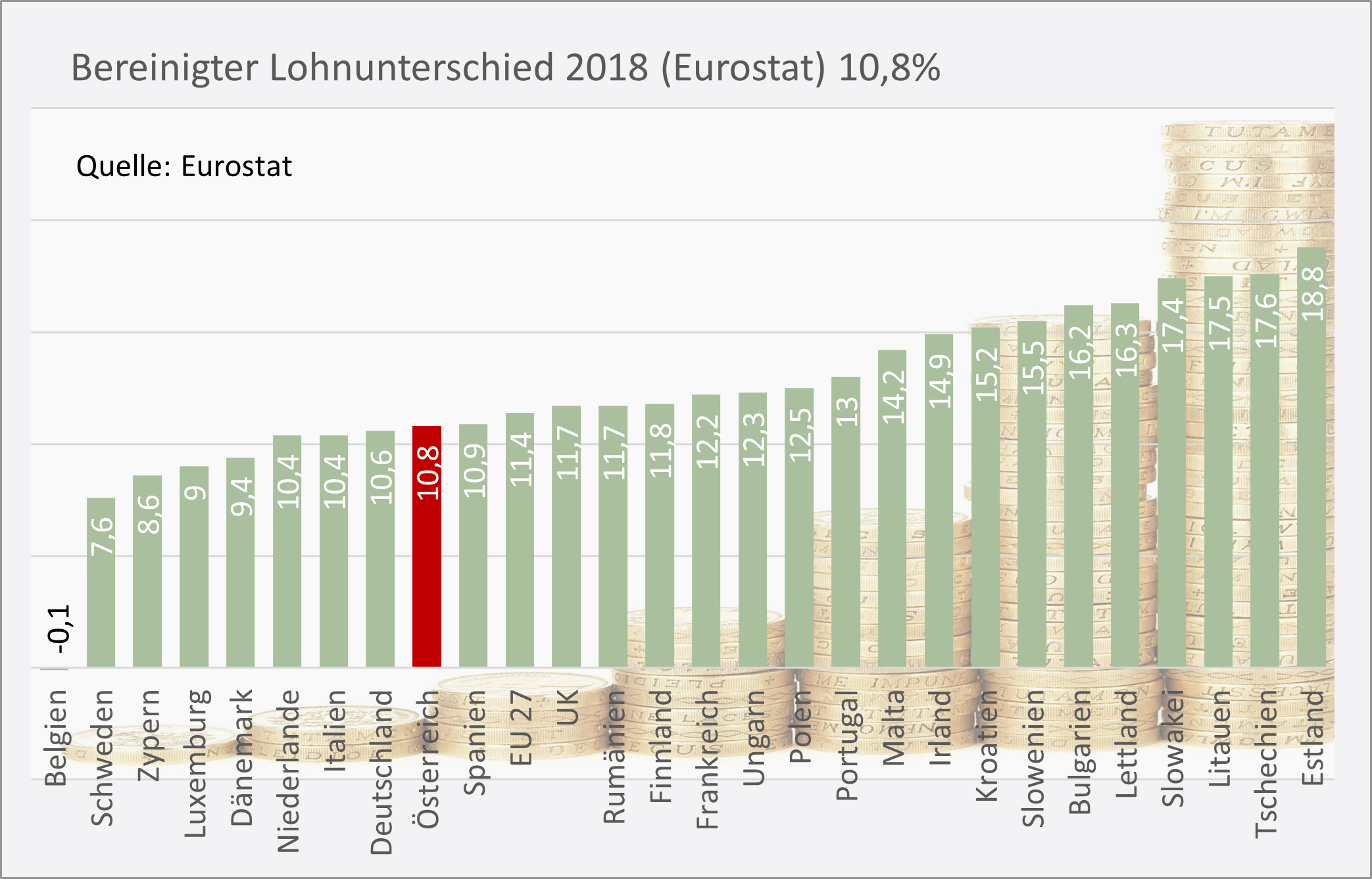 Bereinigter EU-Gender Pay Gap 2014