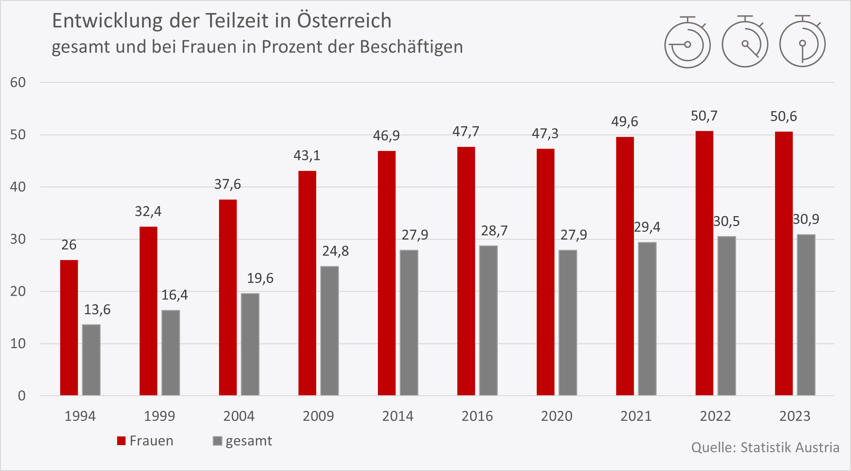 Teilzeit in Österreich