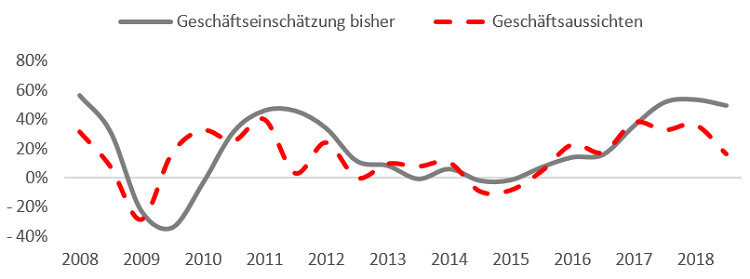 Geschäftsaussichten