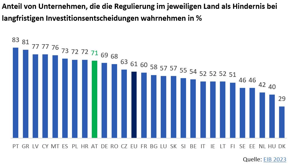 Grafik: Anteil von Unternehmen, die die Regulierung im jeweiligen Land als Hindernis bei langfristigen Investitionsentscheidungen wahrnehmen 