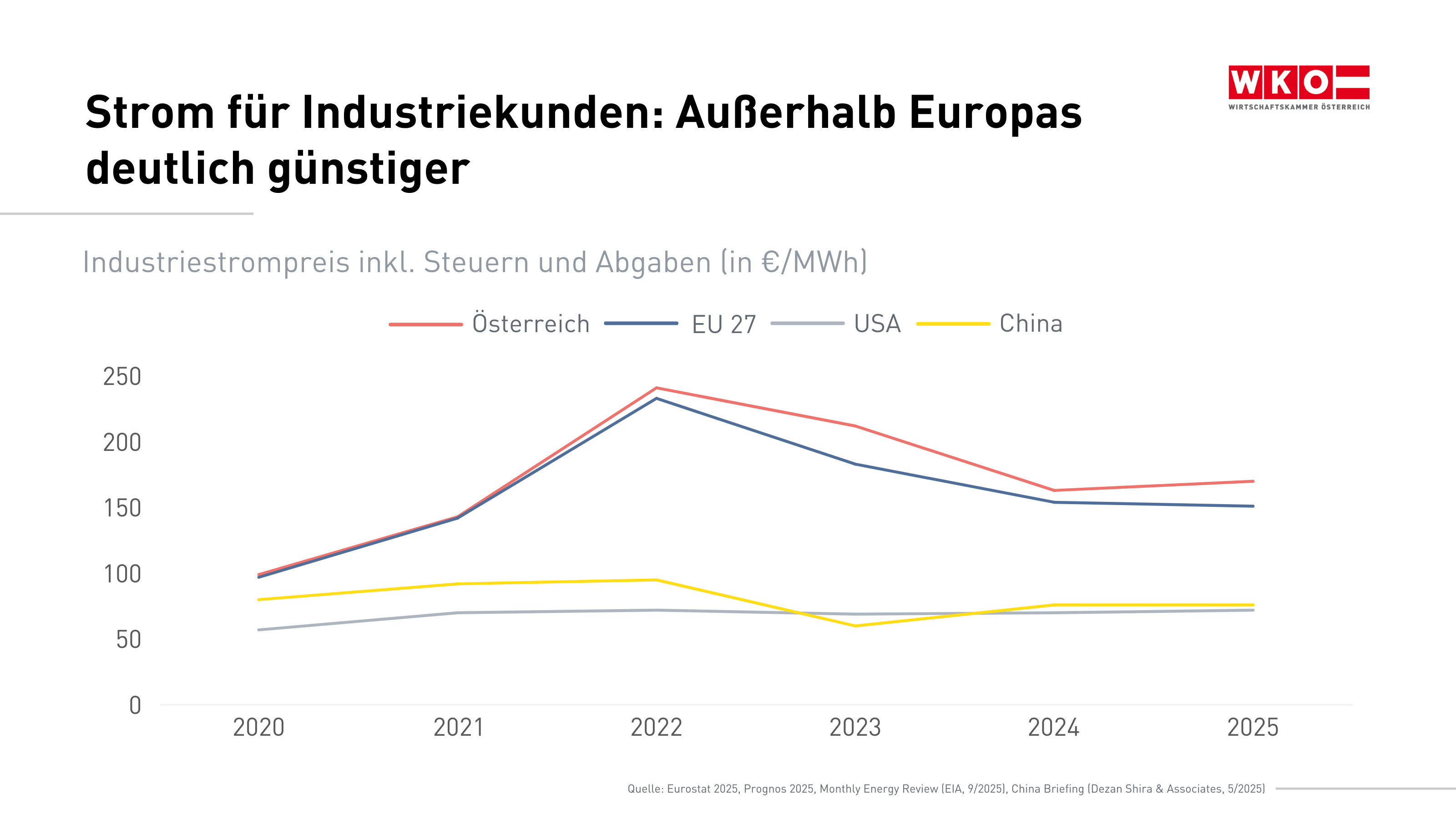 Eine Grafik zur Entwicklung des Stroms f&uuml;r Industriekunden in &Ouml;sterreich, im EU-Durchschnitt, den USA und China von 2020 bis 2025. Wobei die Kosten vor allem in &Ouml;sterreich und dem EU-Durchschnitten gestiegen sind