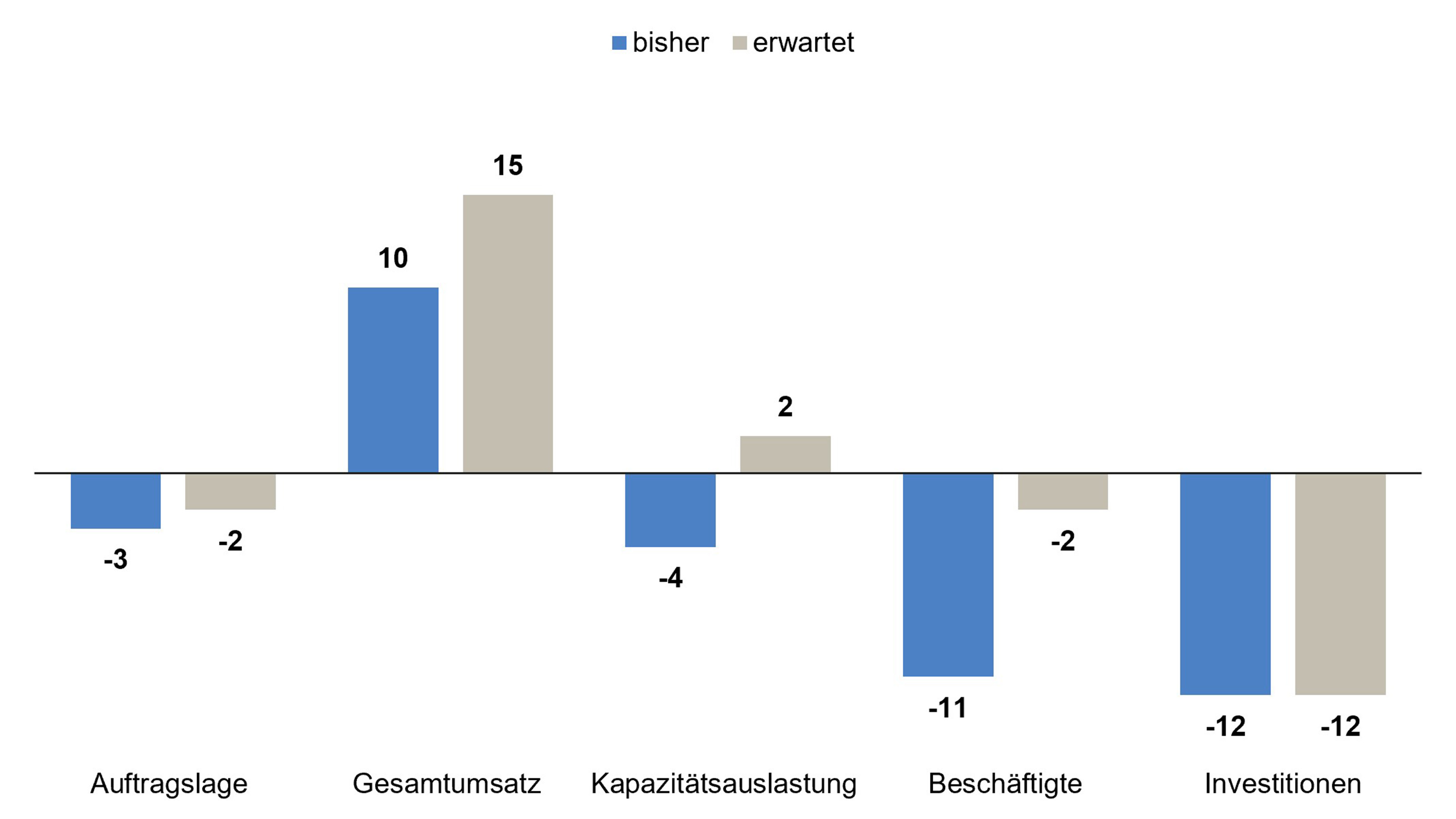 Balkendiagramm zur Gesch&auml;ftsentwicklung