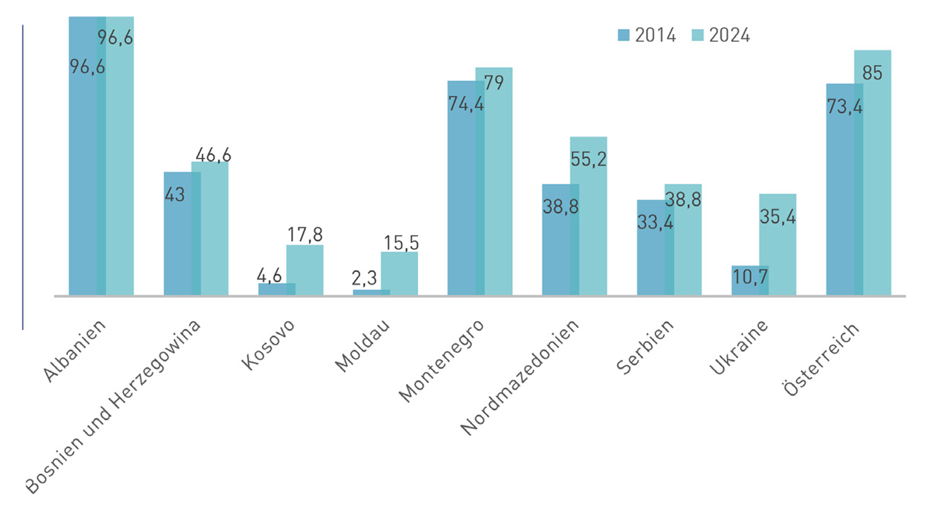 Balkendiagramm: Anteil erneuerbarer Energie an der Stromerzeugungskapazit&auml;t 2014 im Vergleich zu 2024, Albanien verzeichnet dabei H&ouml;chststand.