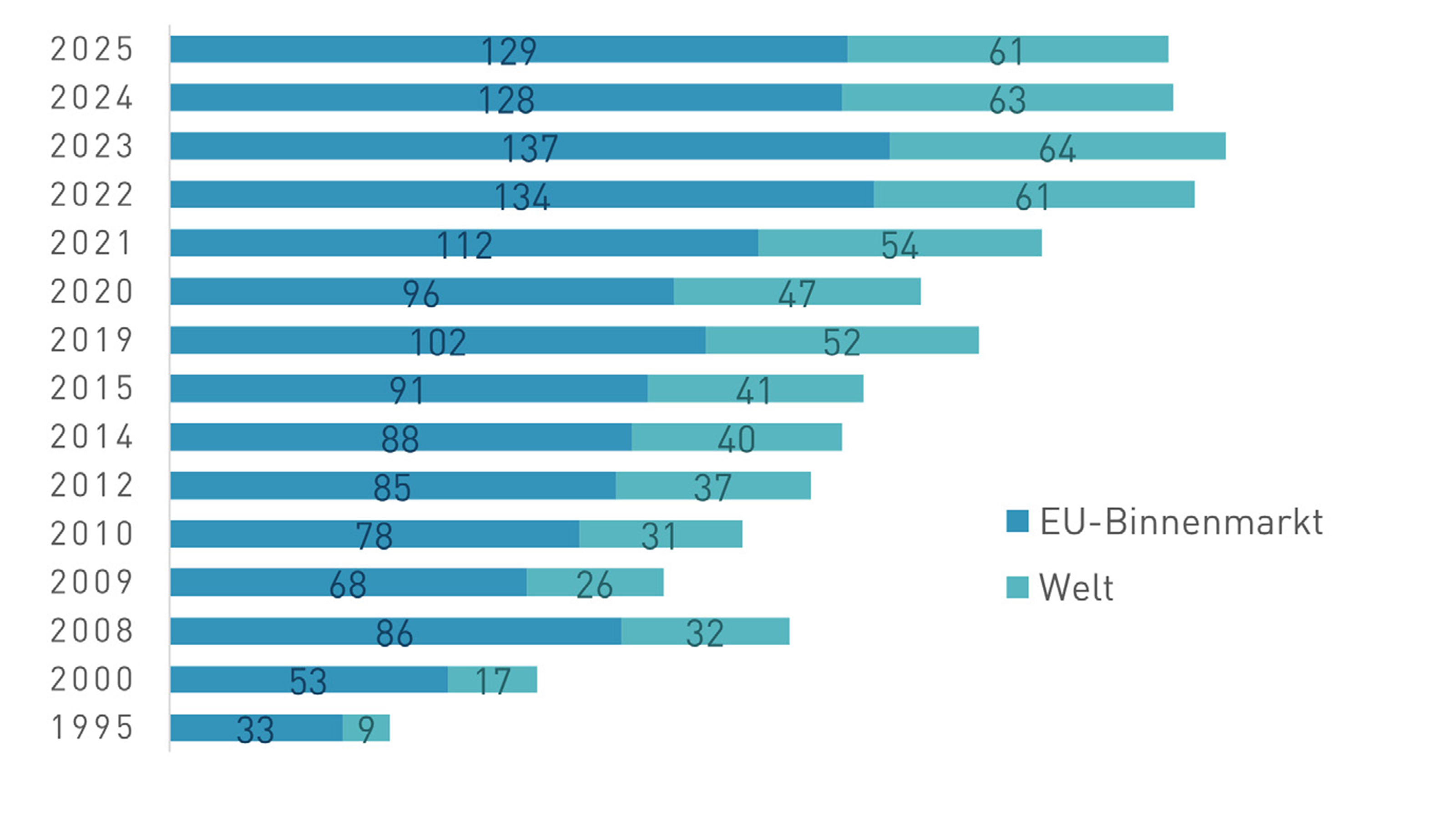 Balkendiagramm: &Ouml;sterreichs Au&szlig;enhandel mit dem EU-Binnenmarkt und der Welt in Milliarden Euro ab 1995 bis 2025, H&ouml;chststand im Jahr 2023.