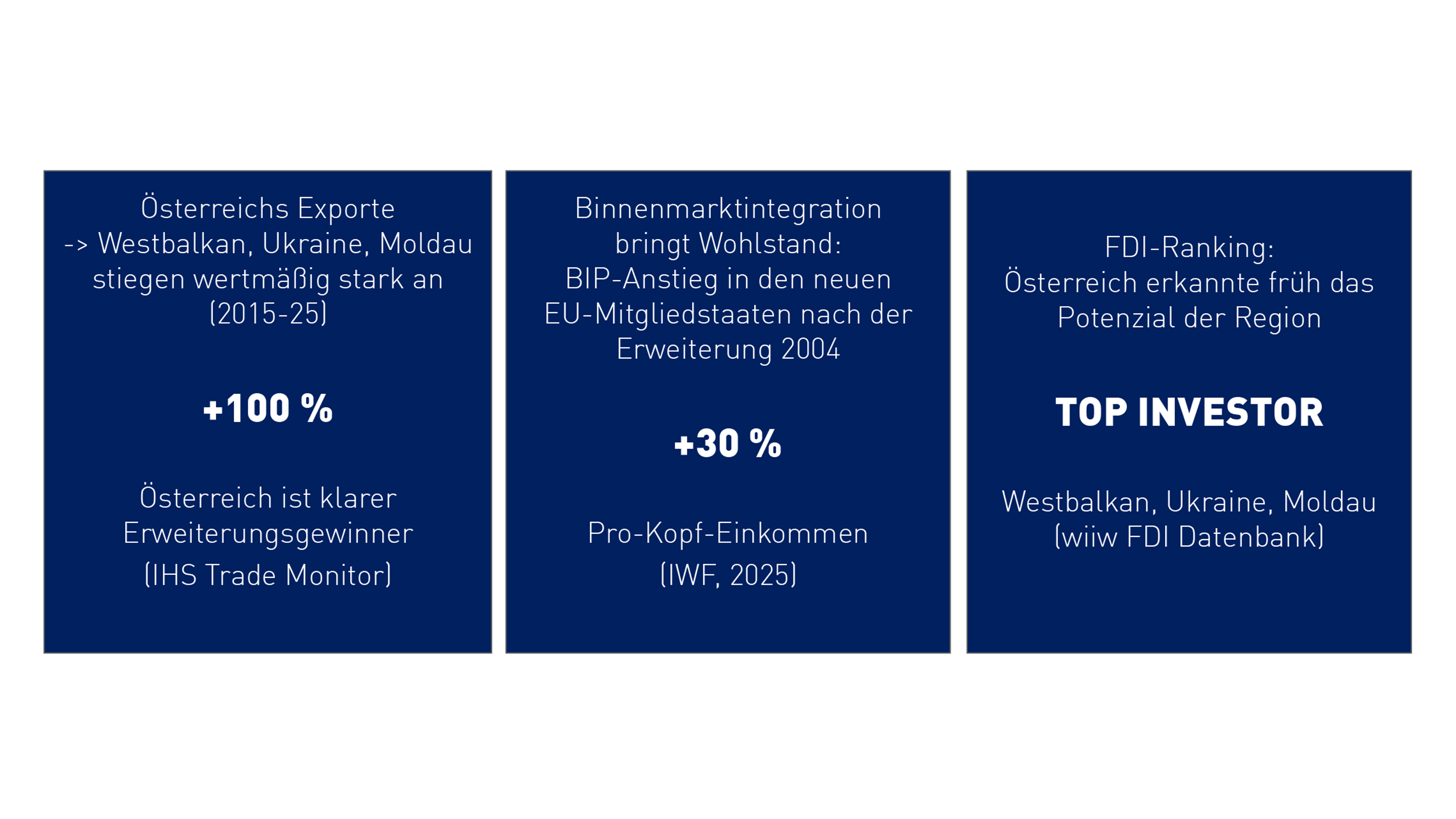 Gegen&uuml;berstellung von drei Bl&ouml;cken: &Ouml;sterreichs Exports, Binnenmarktintegration und FDI-Ranking