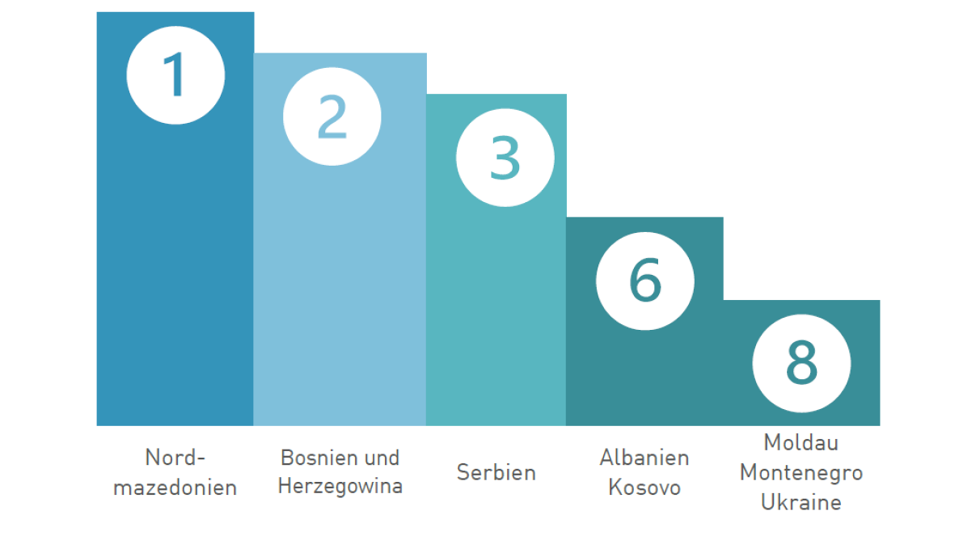 Balkendiagramm: &Ouml;sterreich unter den Top-Investoren FDI-Ranking, Platz 1 Nordmazedonien.