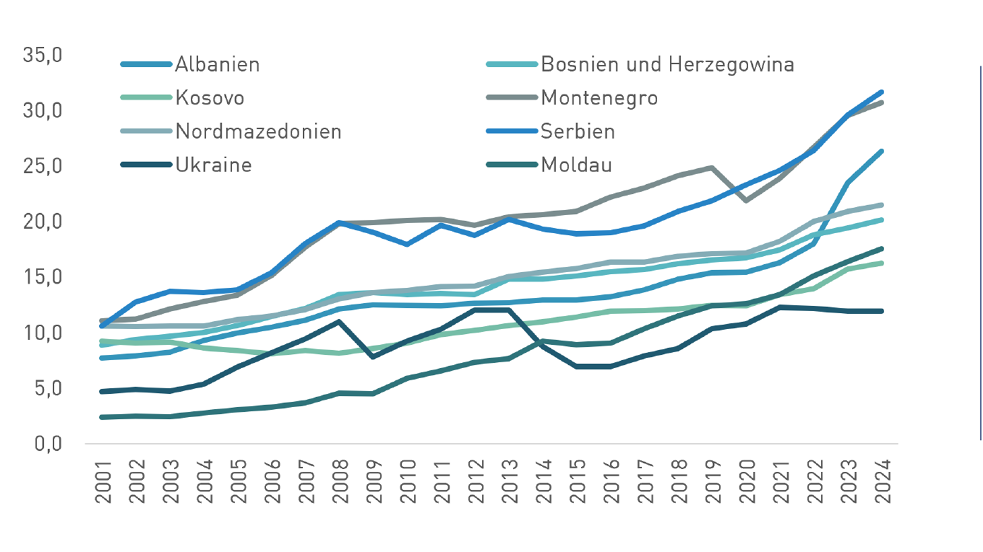 Liniendiagramm: Konvergenz des Bruttoinlandsprodukts in % des EU-Durchschnitts von 2001 bis 2024, Serbien zuletzt f&uuml;hrend.