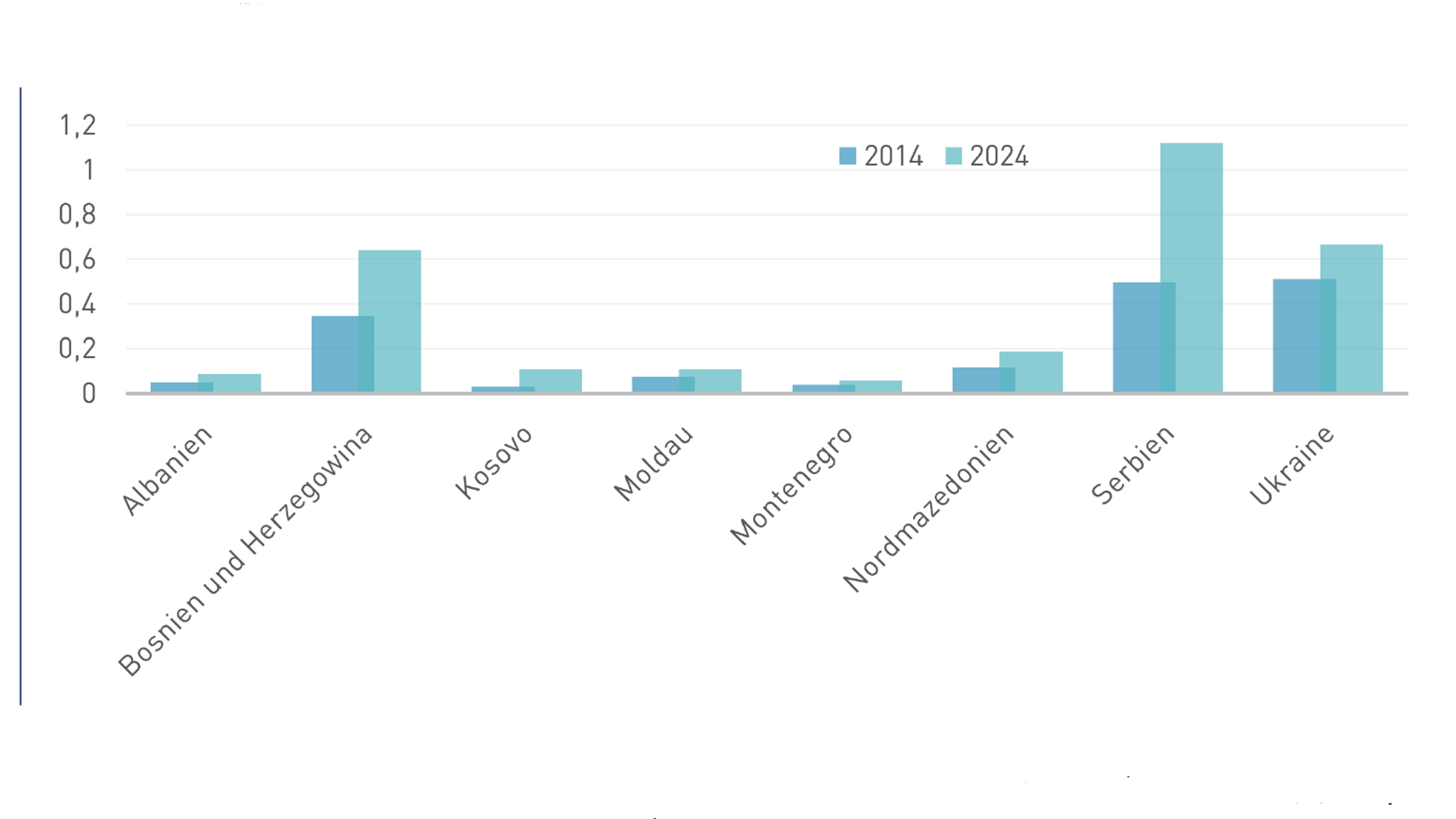 Balkendiagramm: &Ouml;sterreichs Exporte in die Regionen steigend, 2014 im Vergleich zu 2024, Serbien zuletzt f&uuml;hrend.