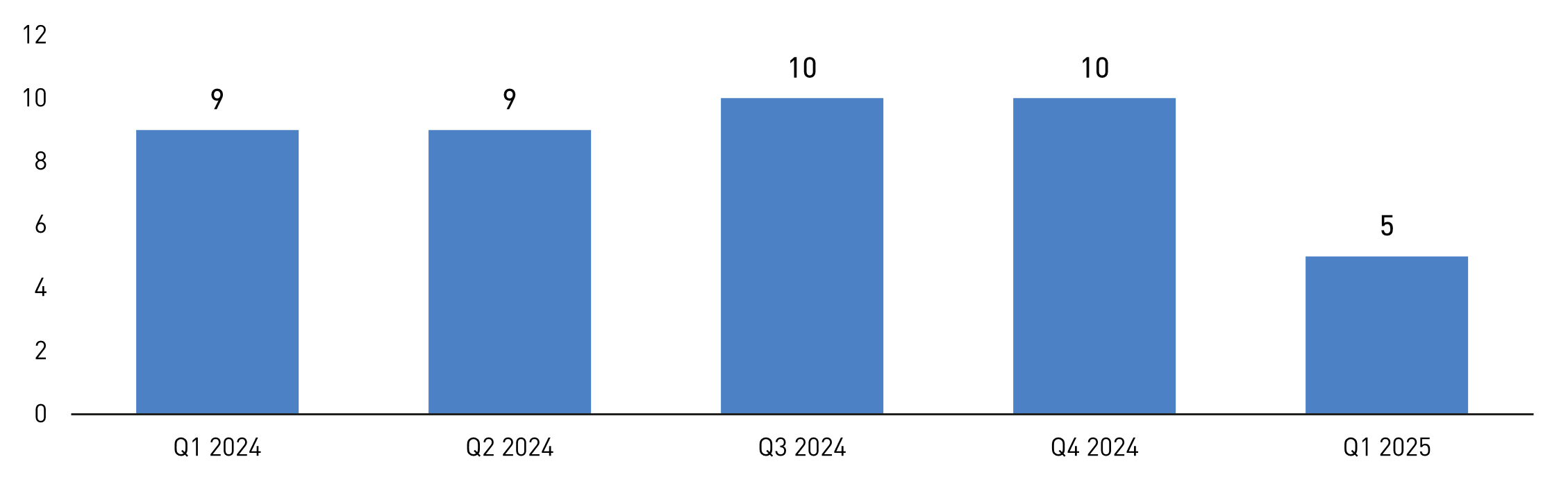 Balken-Grafik: Globaler Dienstleistungshandel, Q1.2024-Q1.2025 Veränderung zum Vorjahr in %, kommerzielle Dienstleistungen