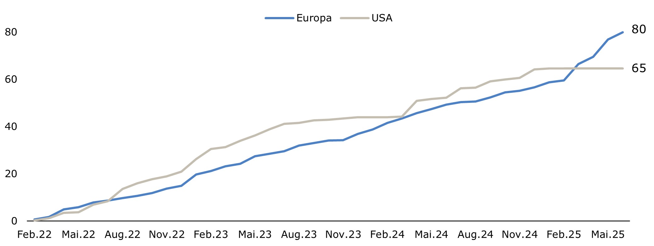 Ein Kurvendiagramm zur militärischen Unterstützung der Ukraine seit Februar 2022 bis Mai 2025. Verglichen werden die beiden Länder USA und Europa, wobei Europa seit Februar 2025 mehr Geld an die Ukraine zahlt