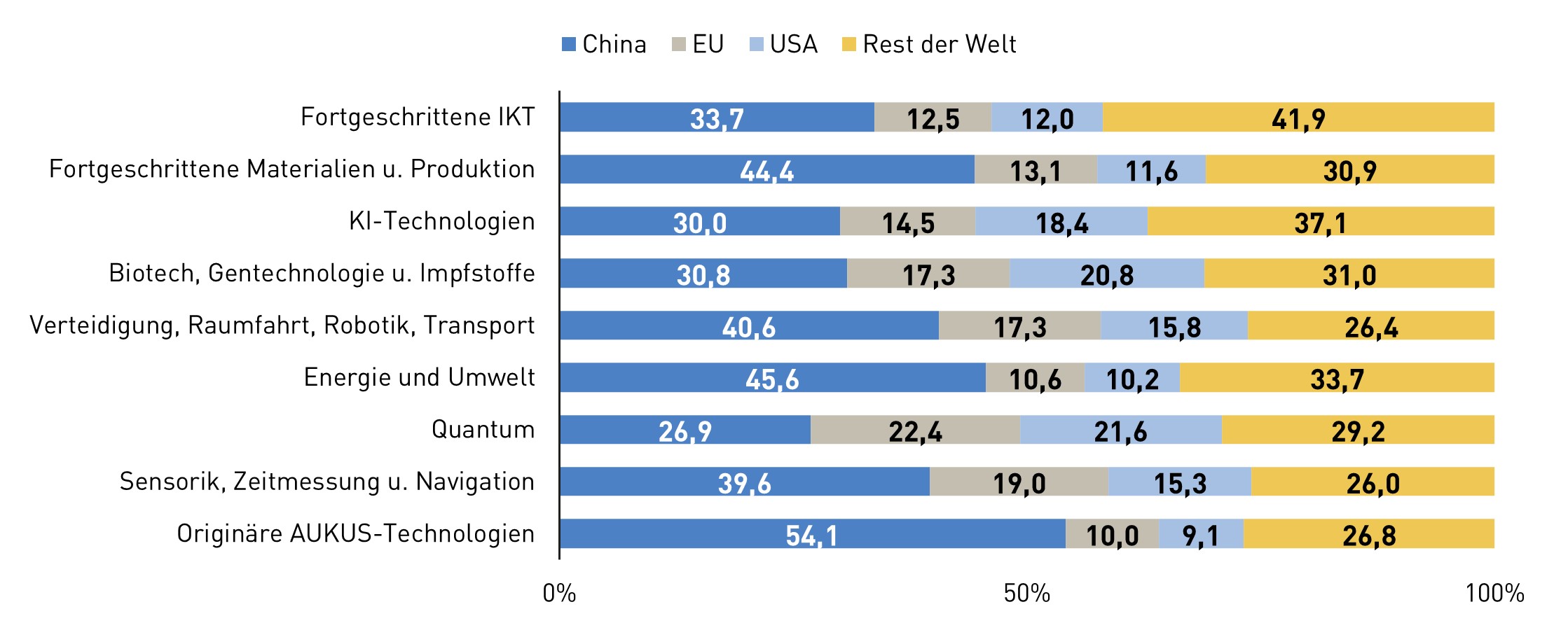Balken-Grafik: China, USA, EU, Rest der Welt, Anteil an den einflussreichsten Forschungspublikationen, 2019 bis 2023, in Prozent