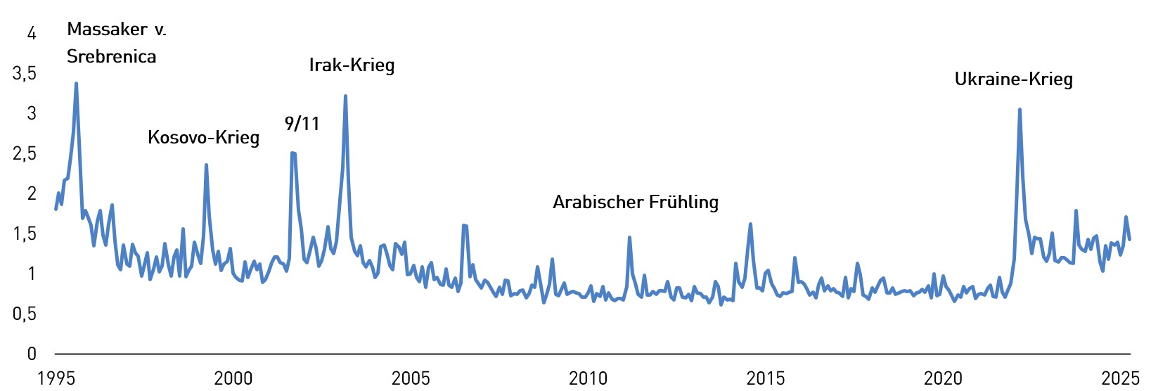 Linien-Grafik mit markanten Ereignissen: Geopolitical Risk Index, Euroraum, Jänner 1995 – April 2025