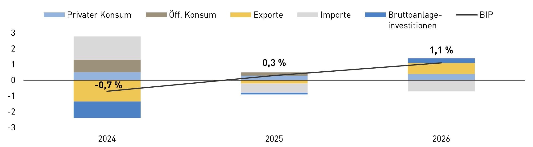 Eine Statistik zur Entwicklung des Bruttoinlandproduktes im Jahr 2026 in Österreich. Die Prognose beträgt etwa 1,1 Prozent