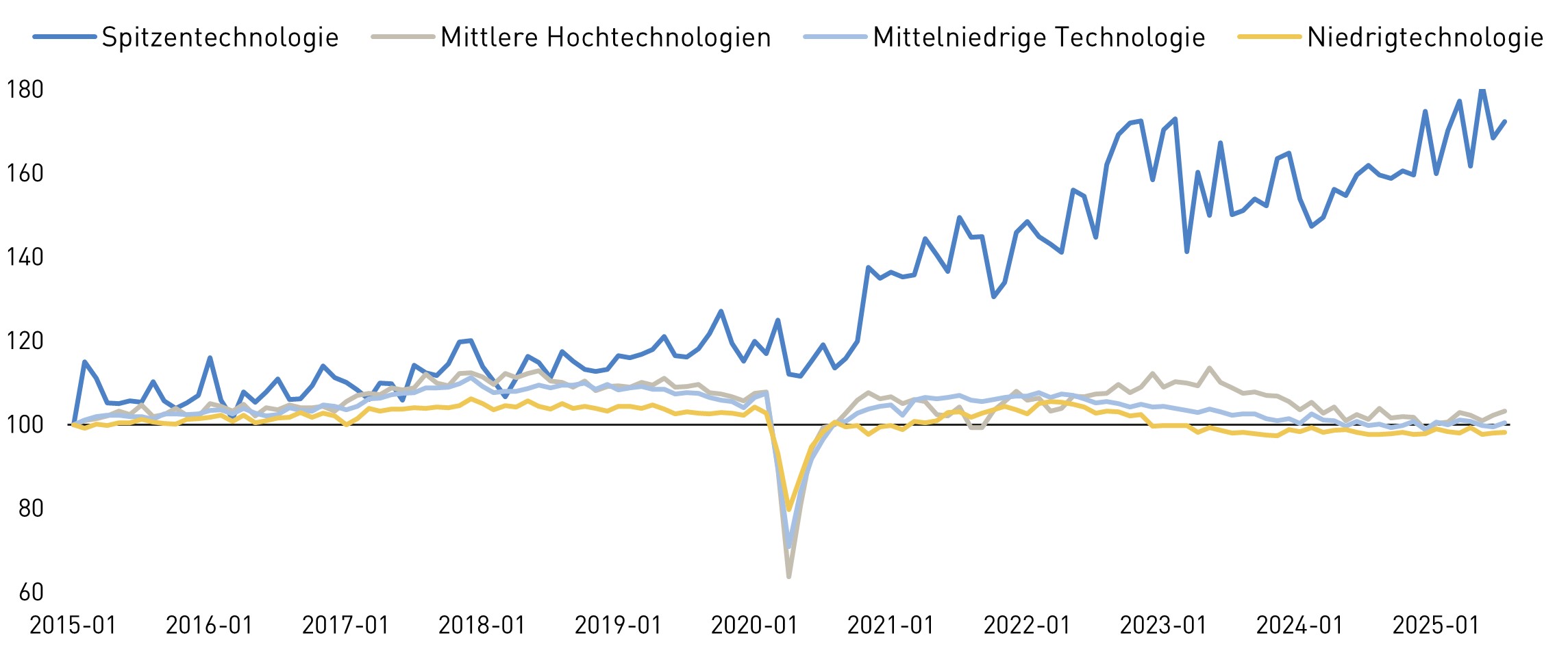 Eine Statistik in Form eines Kurvendiagramms, die darstellt, dass die Spitzentechnologie-Produktion in der Europäischen Union seit 2021 um über siebzig Prozent gestiegen ist