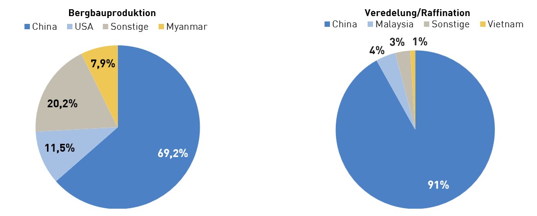 Zwei Tortendiagramme nebeneinander, die Daten zur Bergbauproduktion sowie zur Veredelung/Raffination abbilden. Bei beiden Diagrammen dominiert China mit großen Vorsprüngen